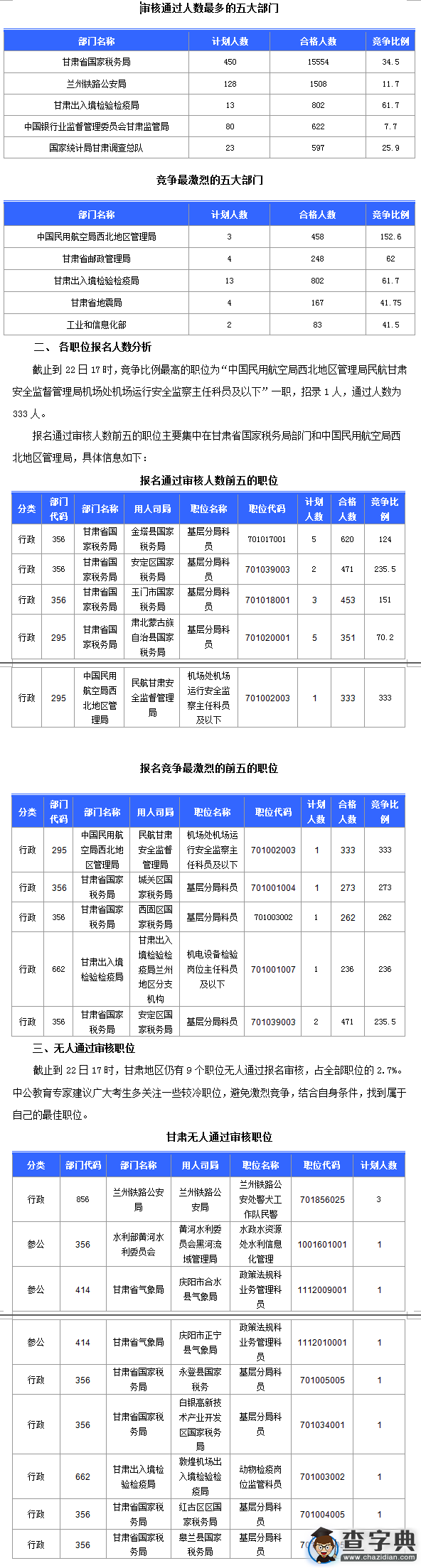 2016國考甘肅審核人數達21127人 最熱職位333:11