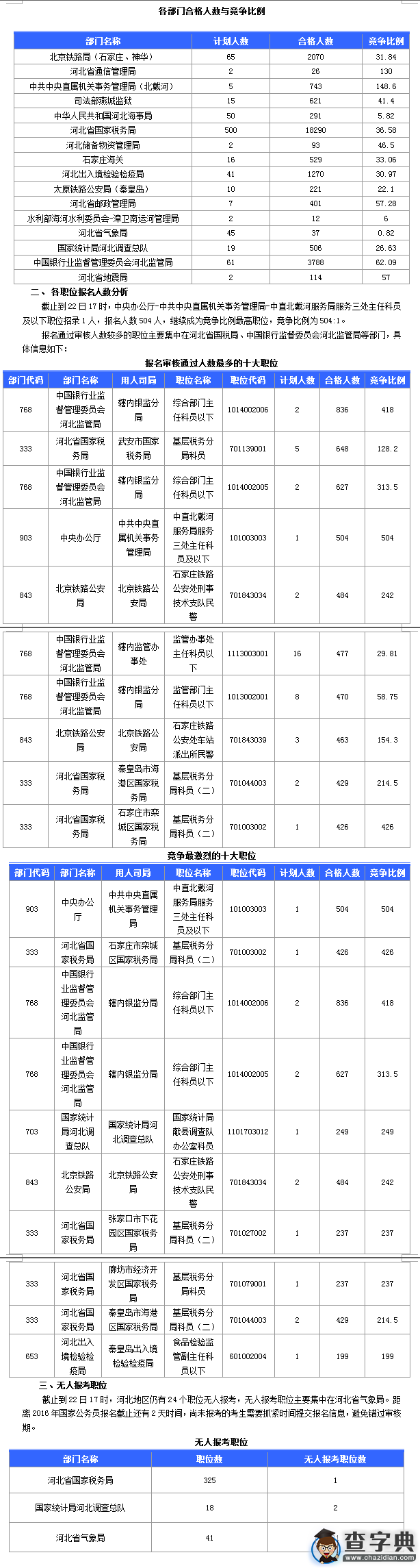 2016國考河北審核通過人數29012人　最熱職位504:11
