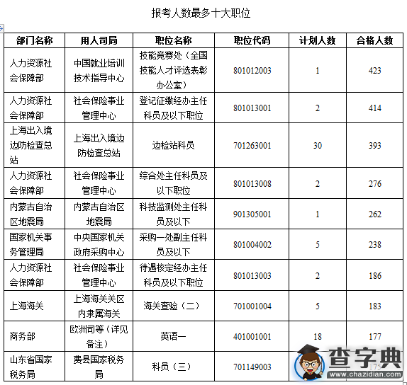 2016國考報名最熱前十職位人社部占四席(截至16日16時)1