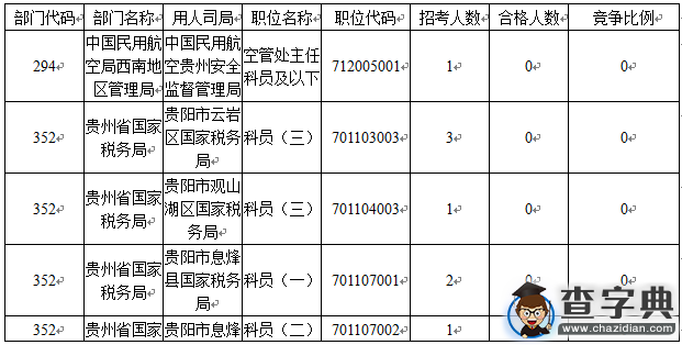 2016國考報名貴州審核人數1804人（截至16日16時）5