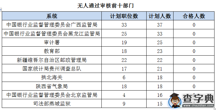 2016國考報名過審62357人 單日增5萬（截至16日16時）3