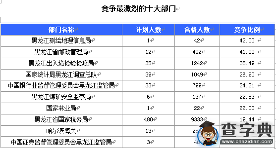 2016國考報名黑龍江審核16346人 14個職位無人報考2