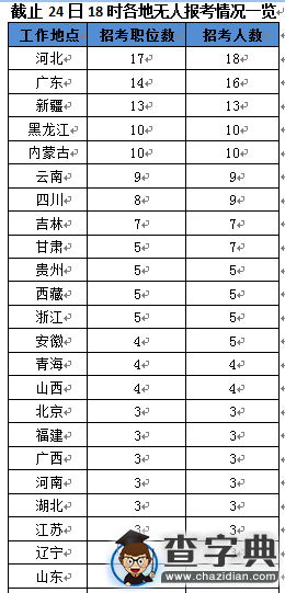 2016國考共158個職位無人通過審核 主要來自氣象部門4