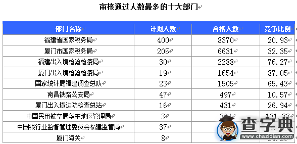 2016國考報名福建審核23060人 最熱職位471:11