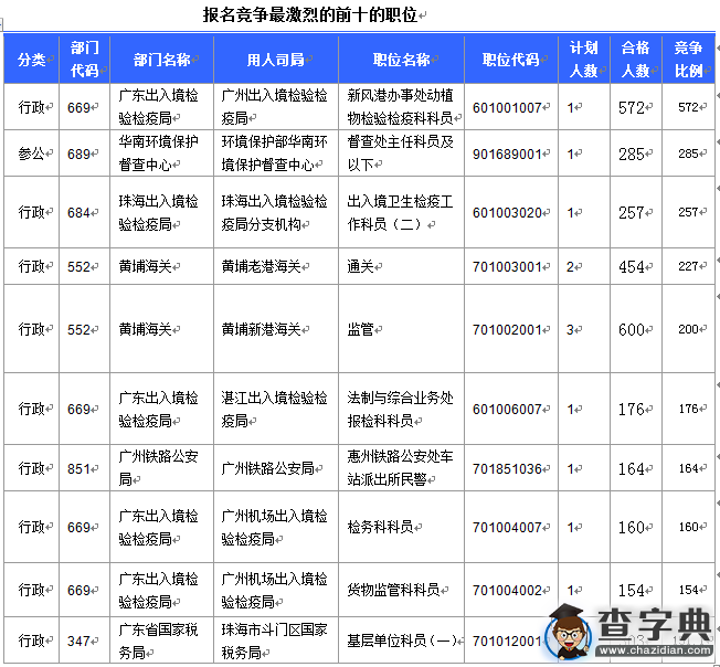 2016國考廣東審核人數達27694人，最熱職位217:14