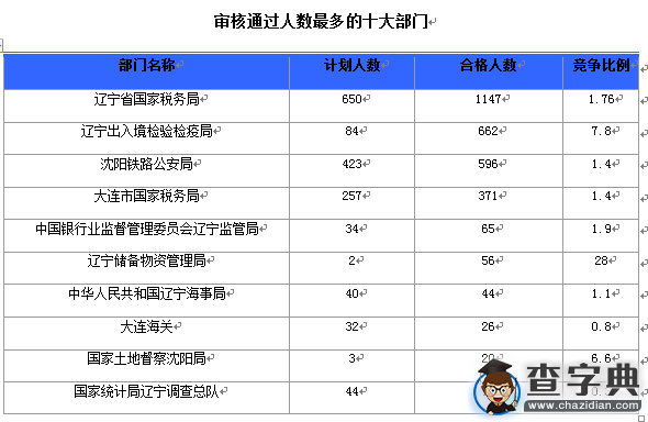2016國考遼寧審核人數達3039人（截至16日16時）1