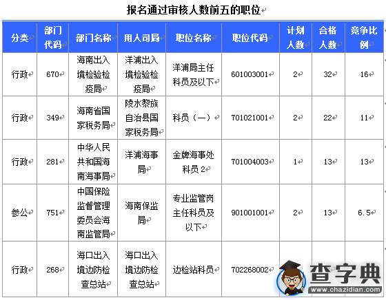2016國考報名海南通過審核254人（截至16日16時）2