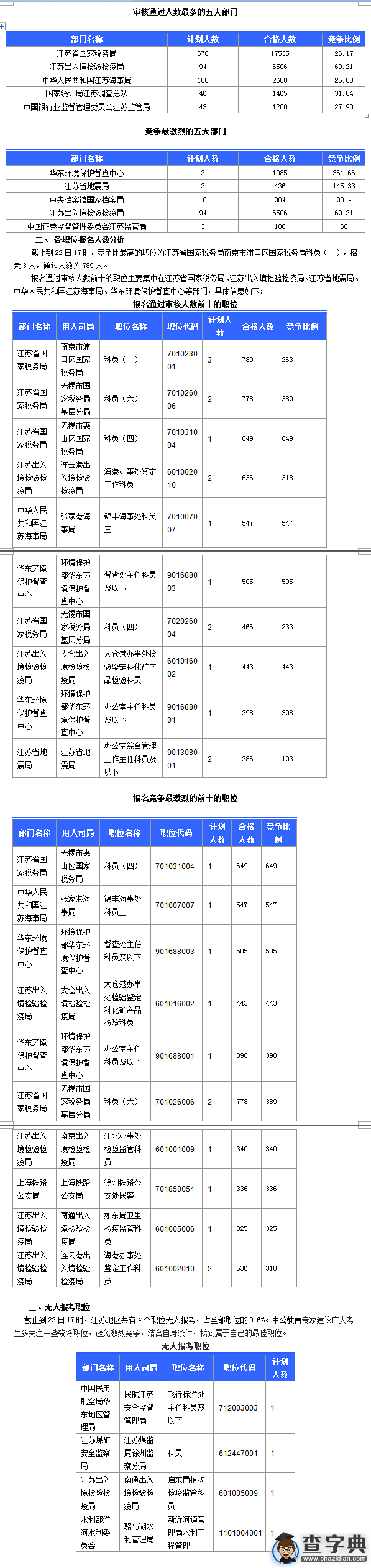 2016國考江蘇審核人數達34072人 最熱職位比649：11