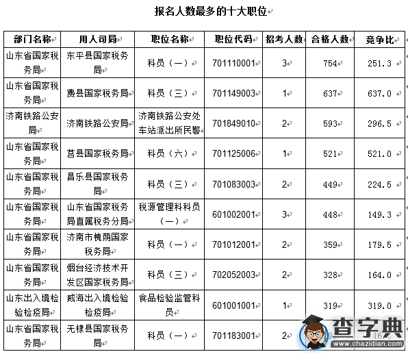 2016國考報名進程過半 山東職位過審人數30730人2