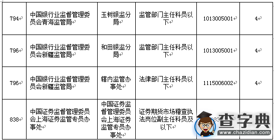 2016國考報名仍有兩成職位無人問津（截至17日17時）3