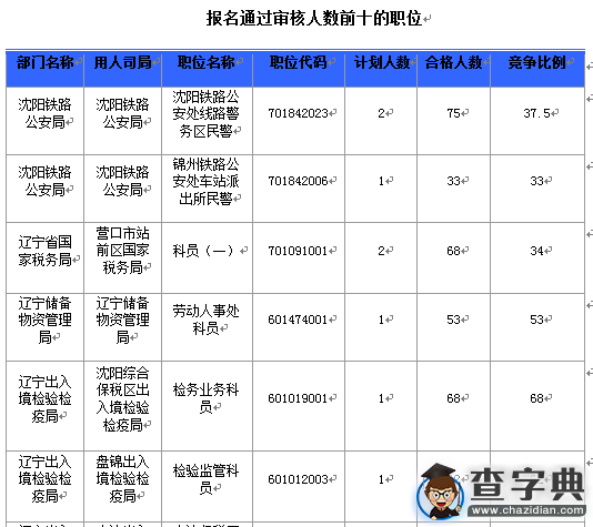 2016國考遼寧審核人數達3039人（截至16日16時）3