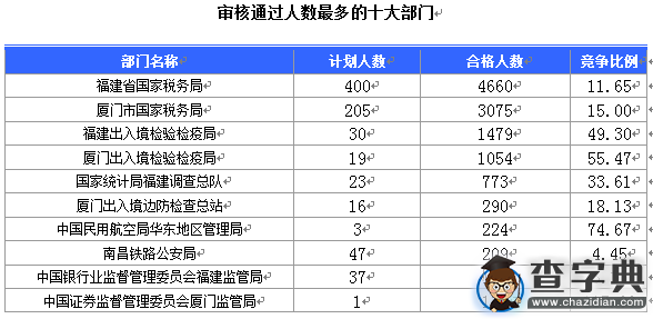 2016國考福建審核人數達12522人 最熱職位320:11