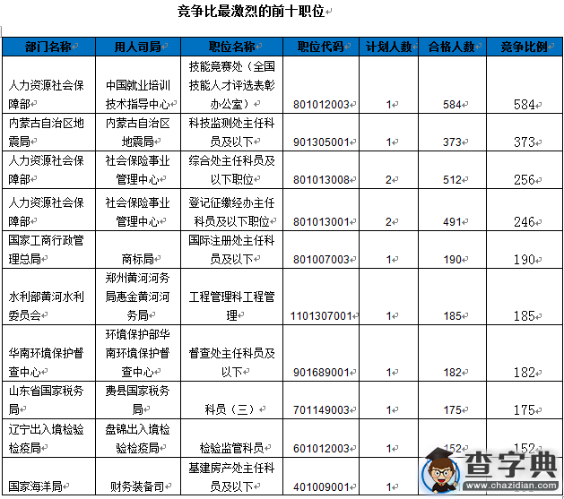 2016國考報名接近十萬人過審（截至17日9時30分）4