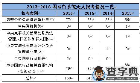 2016國考共158個職位無人通過審核 主要來自氣象部門1