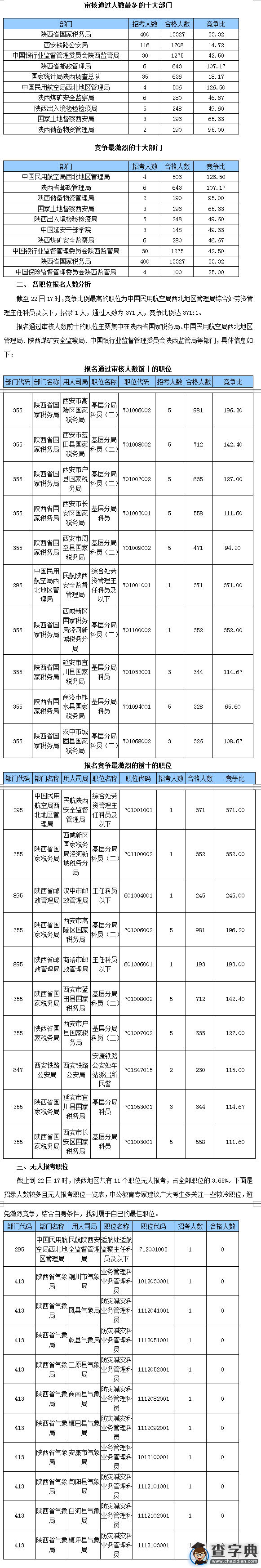 2016國考陜西審核人數達19763人 最熱職位371:11