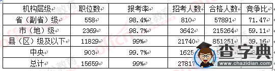 2016國考報名呈現五大特點2