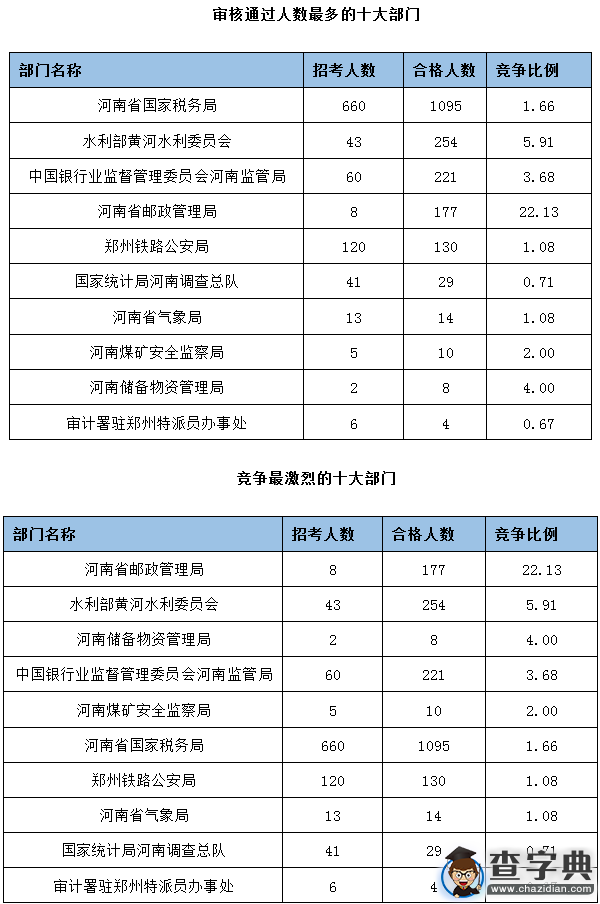 2016國考河南合格人數較昨日增長1566人1