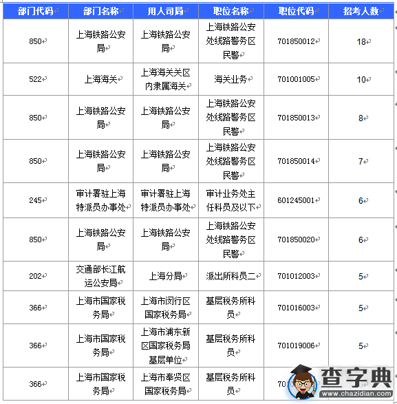 2016國考報名上海審核人數達1543人（截至16日16時）7