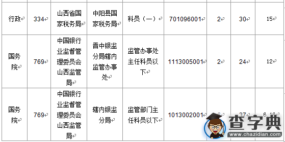 2016國考報名山西審核人數達1337人（截至15日16時）5