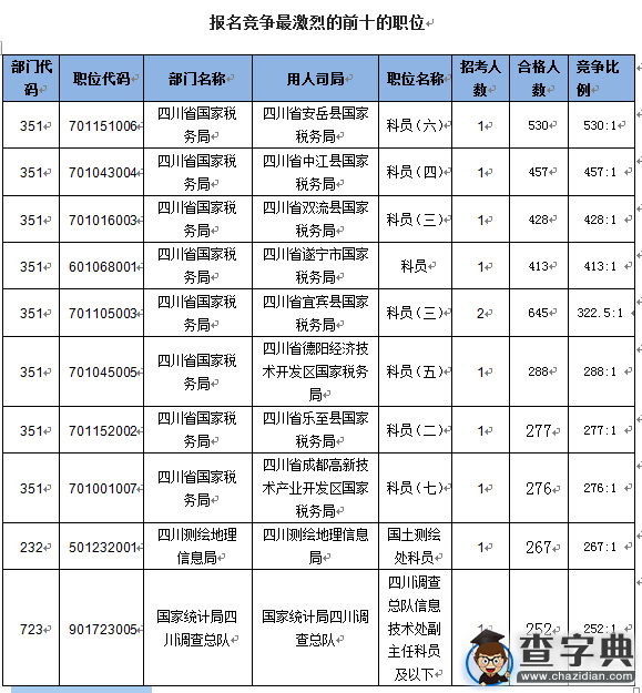 2016國考報名四川過審28254人 最熱職位645:13