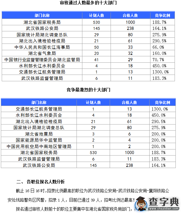 2016國考湖北審核人數達1539人(截至16日16時)1