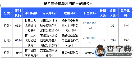 2016國考報名甘肅審核人數達702人（截至16日16時）3