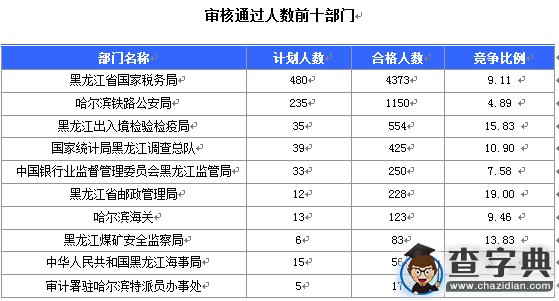 2016國考報名黑龍江審核人數達7308人 最熱職位172:11
