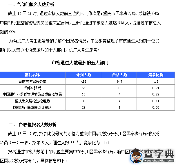 2016國考重慶審核人數達669人（截至15日17時）1