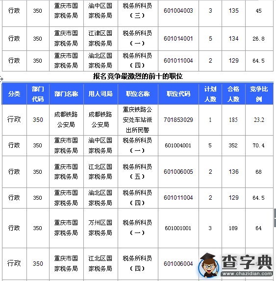 2016國考重慶審核人數達10251人，最熱職位185:13