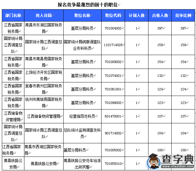 2016國考江西審核人數達7558 人 最熱職位397:13