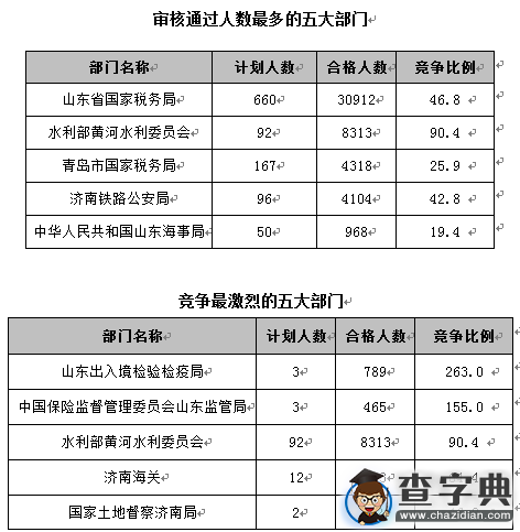 2016國考報名第八天 山東職位過審人數54024人1