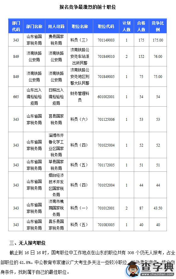 2016國考山東審核人數達3938人(截至16日16時)3