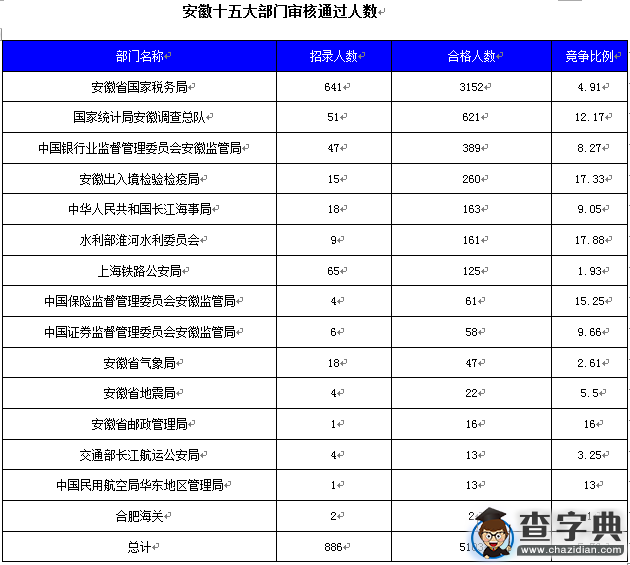 2016國考安徽審核人數達5103人，最熱職位143:11