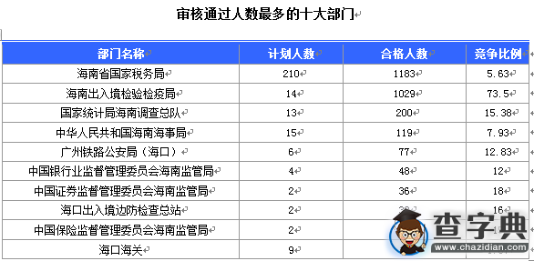 2016國考海南審核人數2783人 最熱競爭比293：11