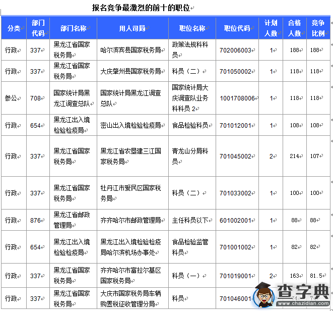 2016國考報名黑龍江審核人數達9516人 最熱職位188:14