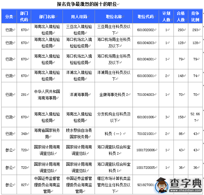 2016國考海南審核人數2783人 最熱競爭比293：14