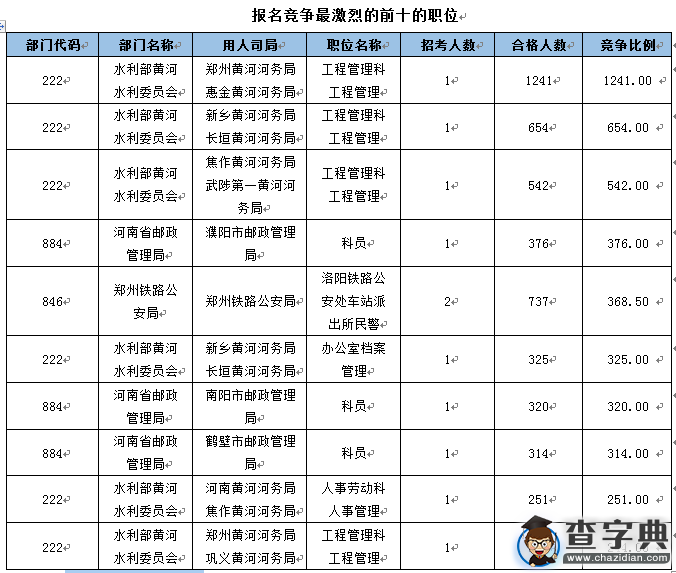 2016國考報名河南通過審核人數達34852人 最熱職位1241:14