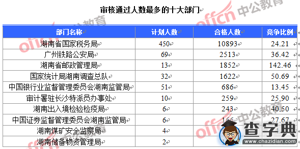 2016國考報名湖南近2萬人報考 其中國稅超過1萬人1