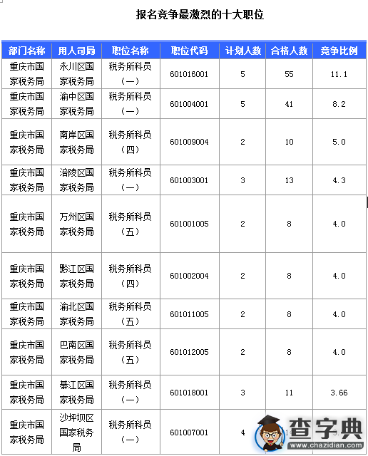 2016國考重慶審核人數達669人（截至15日17時）3