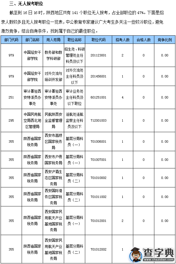 2016國考陜西審核人數達1089人(截至16日16時)4