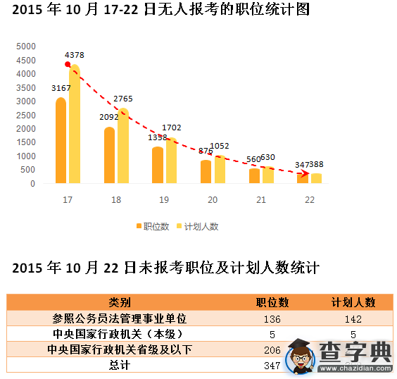 2016年國考報名情況一覽(10月22日)6