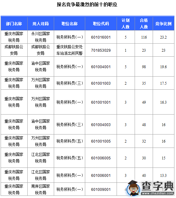 2016國考重慶審核人數達2497人(截至16日16時)3