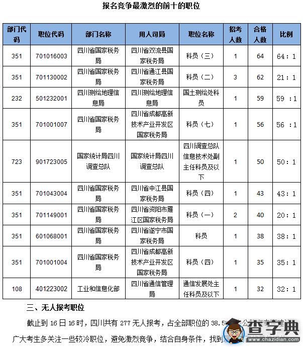 2016國考四川審核通過2370人(截至16日16時)3