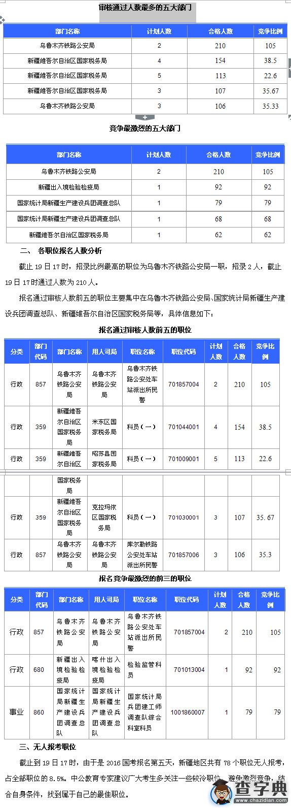 2016國考新疆審核人數達7071人，最熱職位7.78:11