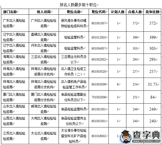 2016國考報名出入境檢驗檢疫系統超2.3萬人過審2