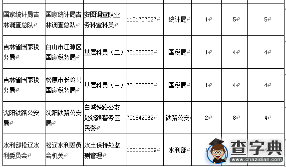 2016國考報名吉林通過審核349人（截至15日17時）6
