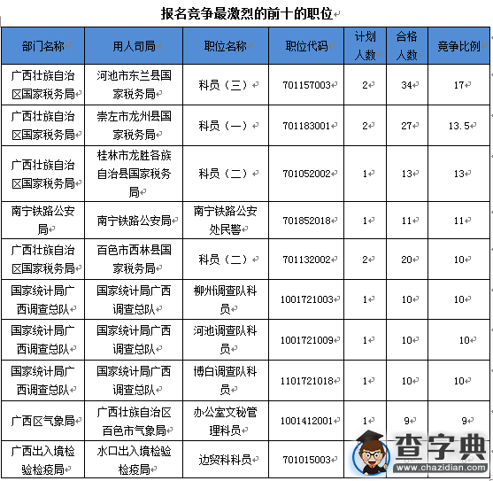 2016國考報名廣西區審核人數達973人（截至16日16時）3