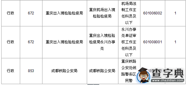2016國考重慶審核人數達10251人，最熱職位185:15