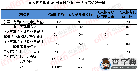 2016年國考報名109.6萬人過審（截至24日9時）8