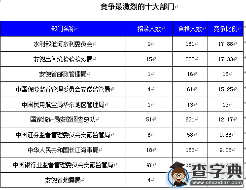 2016國考安徽審核人數達5103人，最熱職位143:12